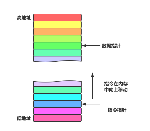 指令码处理