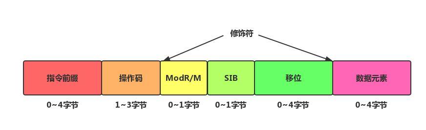 Intel IA-32指令格式