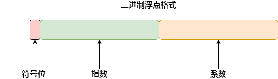 二进制浮点格式