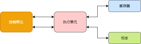 CPU Component