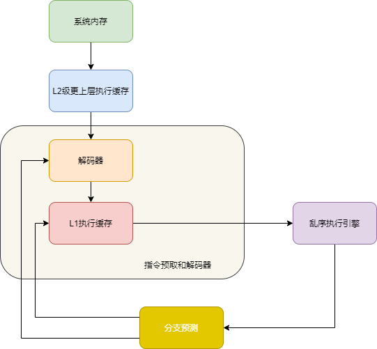 CPU Flow