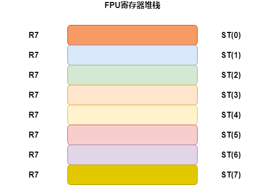 FPU寄存器堆栈