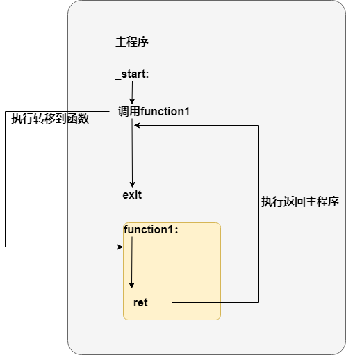 function flow